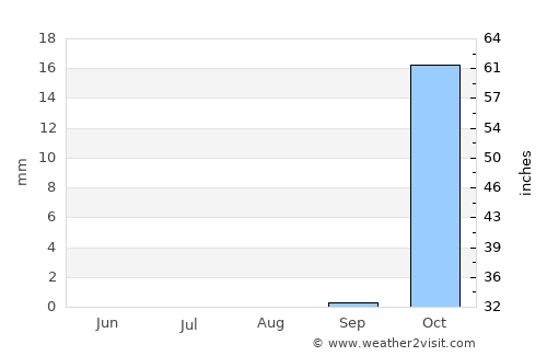 Qiryat Gat average rain in August