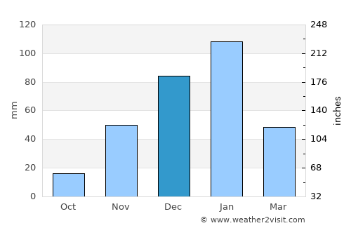 Qiryat Gat average rain in December