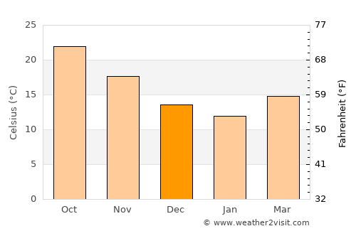 Qiryat Gat average temperature in December