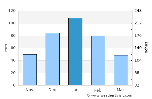 Qiryat Gat average rain in January