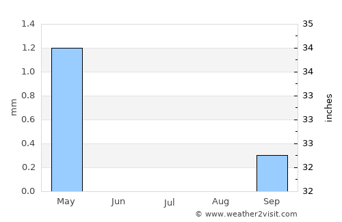 Qiryat Gat average rain in July