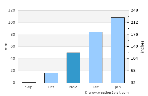 Qiryat Gat average rain in November