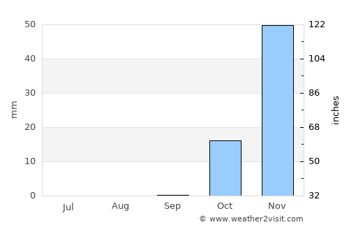 Qiryat Gat average rain in September