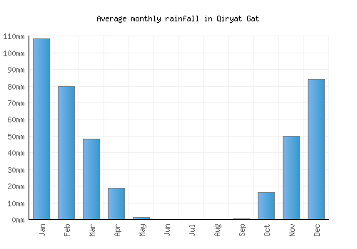 Qiryat Gat monthly rainfall chart (mm)