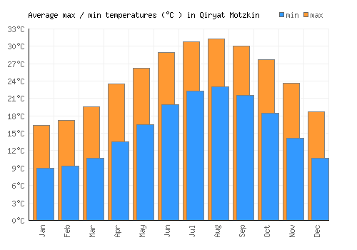 Qiryat Motzkin average minimum / maximum temperatures (Celsius)