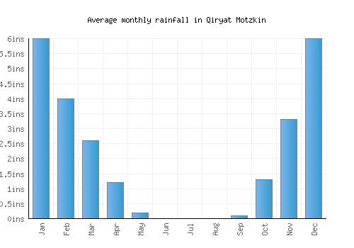 Qiryat Motzkin monthly rainfall chart (inches)