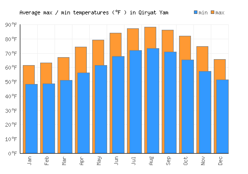 Qiryat Yam average minimum / maximum temperatures (Fahrenheit)