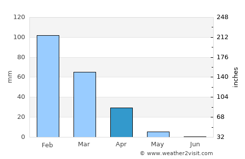 Qiryat Yam average rain in April