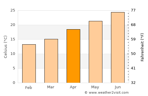 Qiryat Yam average temperature in April