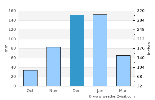 Qiryat Yam average rain in December