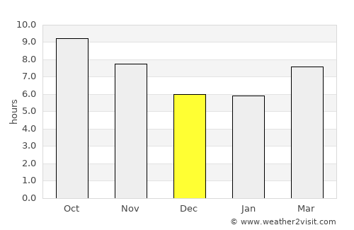 Qiryat Yam average rain in December