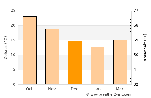 Qiryat Yam average temperature in December
