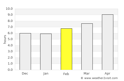Qiryat Yam average rain in February