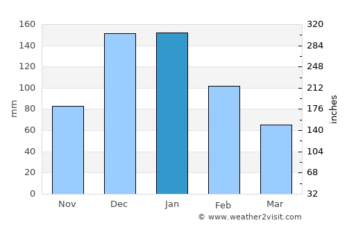 Qiryat Yam average rain in January