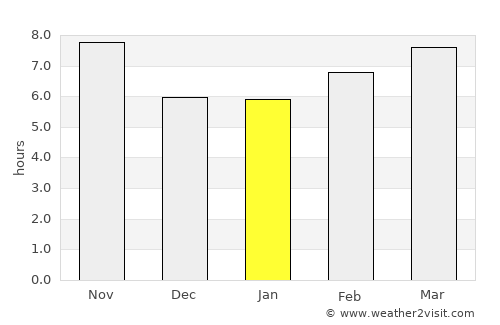 Qiryat Yam average rain in January