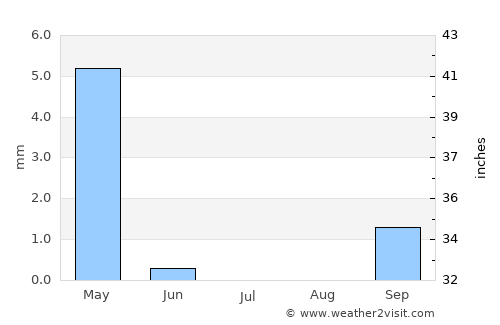 Qiryat Yam average rain in July