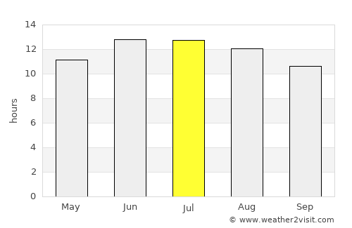 Qiryat Yam average rain in July