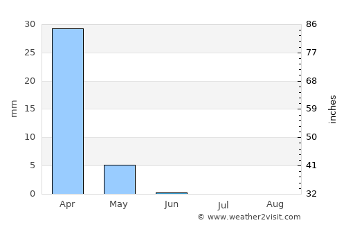 Qiryat Yam average rain in June