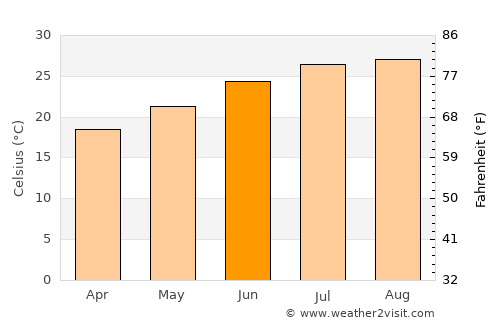 Qiryat Yam average temperature in June