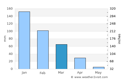Qiryat Yam average rain in March