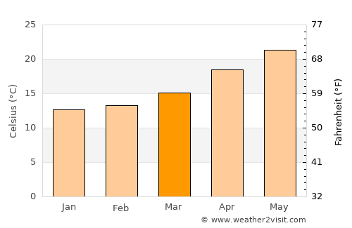 Qiryat Yam average temperature in March