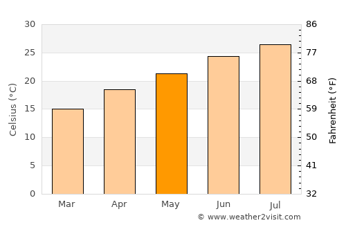 Qiryat Yam average temperature in May