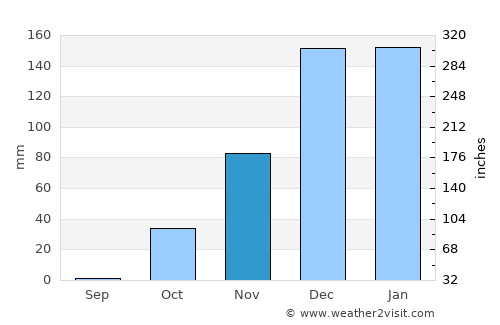 Qiryat Yam average rain in November