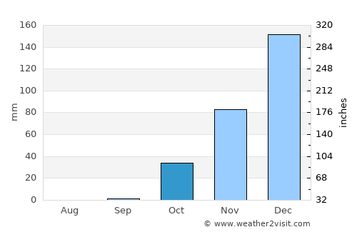 Qiryat Yam average rain in October
