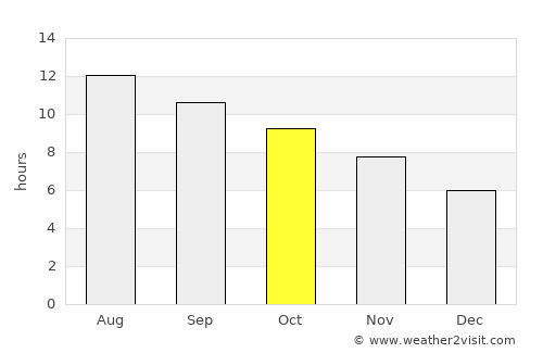 Qiryat Yam average rain in October