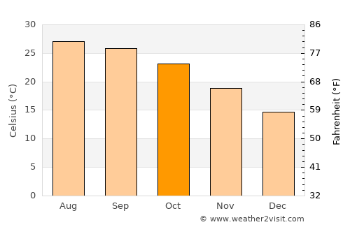 Qiryat Yam average temperature in October