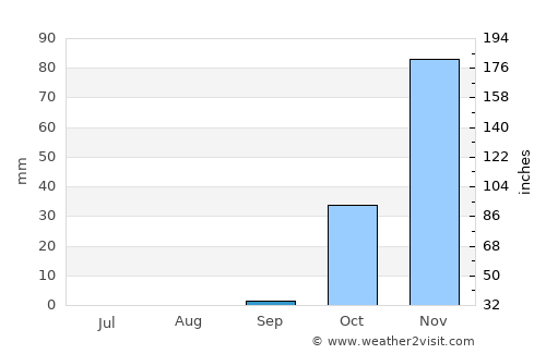 Qiryat Yam average rain in September