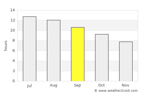 Qiryat Yam average rain in September