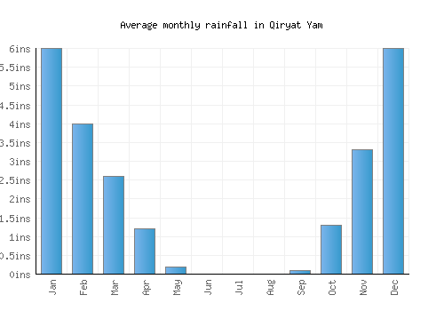 Qiryat Yam monthly rainfall chart (inches)