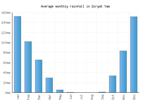 Qiryat Yam monthly rainfall chart (mm)