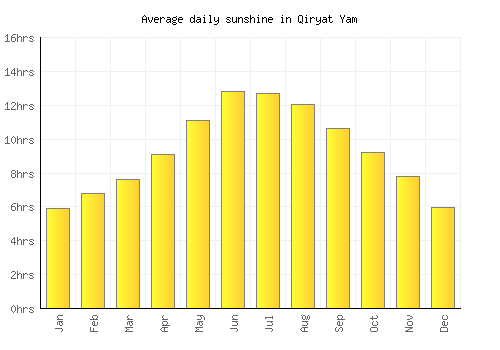 Qiryat Yam average daily sunshine chart