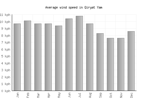 Qiryat Yam average winspeed by month (km/h)