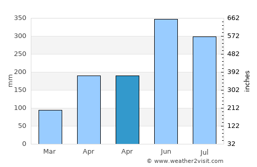 Qishi average rain in April