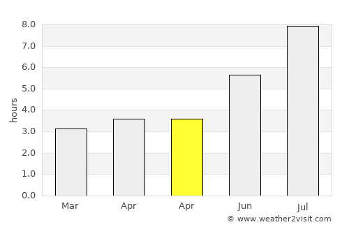 Qishi average rain in April
