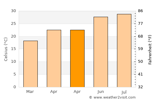 Qishi average temperature in April