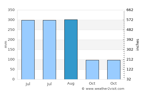 Qishi average rain in August