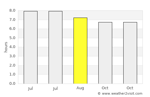 Qishi average rain in August