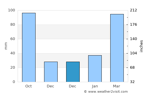 Qishi average rain in December