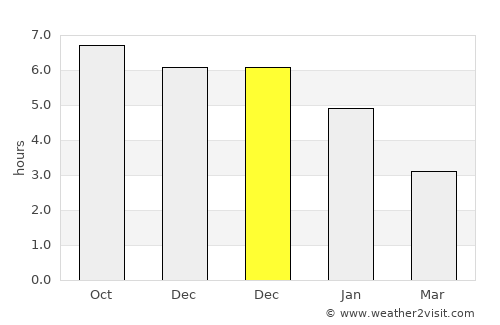 Qishi average rain in December
