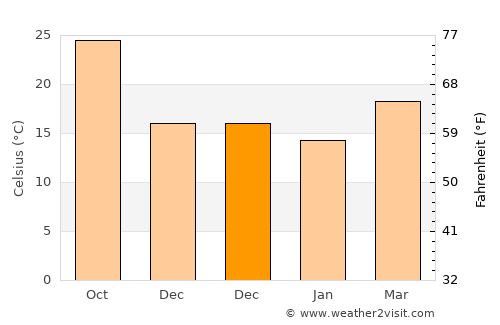 Qishi average temperature in December