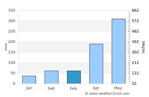 Qishi average rain in February