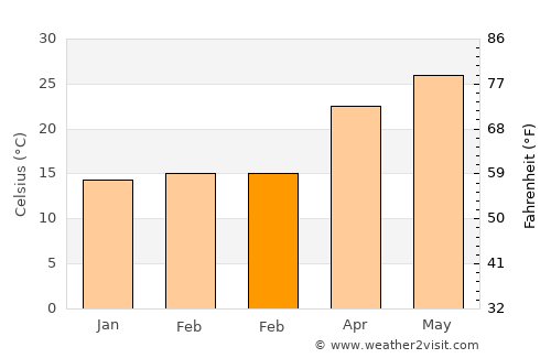 Qishi average temperature in February