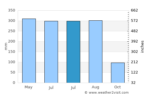 Qishi average rain in July
