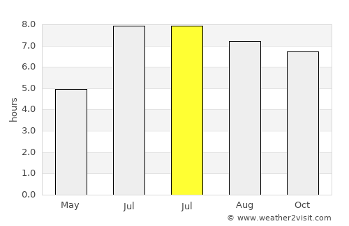 Qishi average rain in July