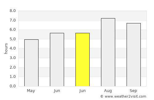 Qishi average rain in June