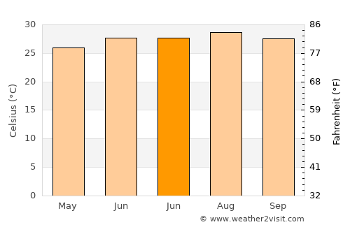 Qishi average temperature in June